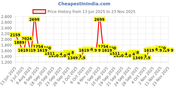 myntra.com ASICS Road Printed Short Sleeve T-Shirt asics Price History Graph from 13 Jun 2025 to 23 Nov 2025