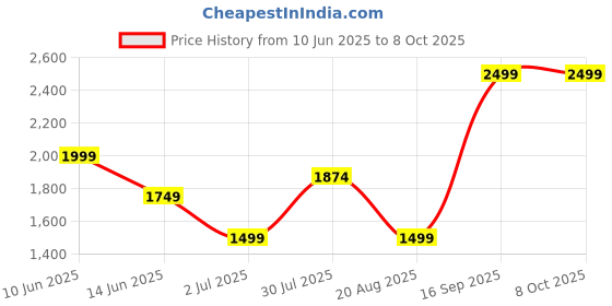myntra.com ASICS Road Printed Sleeveless T-Shirt asics Price History Graph from 10 Jun 2025 to 4 Oct 2025