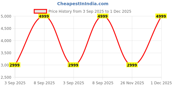 myntra.com ASICS Road Seamless Ankle-Length Tights asics Price History Graph from 3 Sep 2025 to 1 Dec 2025