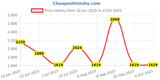 myntra.com ASICS Road Short Sleeve T-Shirt asics Price History Graph from 10 Jun 2025 to 4 Oct 2025