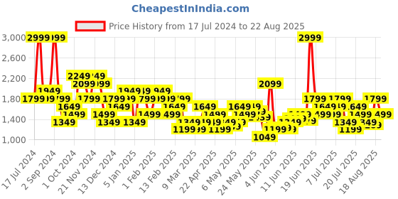 myntra.com ASICS Road SS ACTIBREEZE T-Shirt asics Price History Graph from 17 Jul 2024 to 22 Aug 2025