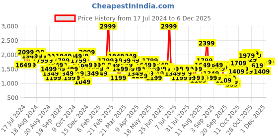 myntra.com ASICS Round Neck Long Sleeves Sweatshirt asics Price History Graph from 17 Jul 2024 to 5 Dec 2025
