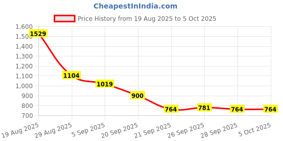 myntra.com ASICS Round Neck Panel Sleeves Running T-shirt with Reflective Elements asics Price History Graph from 19 Aug 2025 to 4 Oct 2025