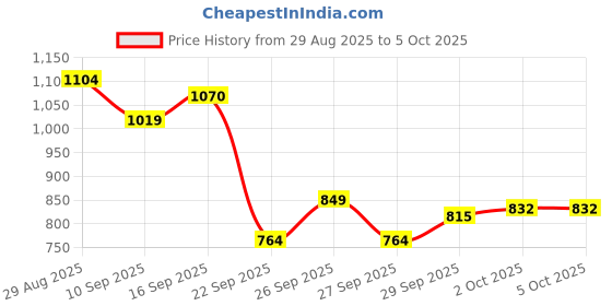 myntra.com ASICS Round Neck Panel Sleeves Running T-shirt with Reflective Elements asics Price History Graph from 29 Aug 2025 to 5 Oct 2025