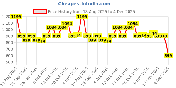 myntra.com ASICS Round Neck Running T-shirt asics Price History Graph from 18 Aug 2025 to 4 Dec 2025