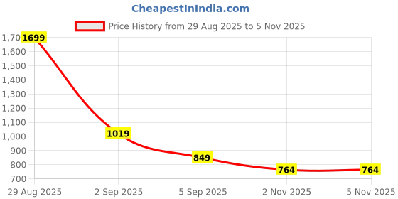 myntra.com ASICS Round Neck Short Sleeves Regular Fit Sports T- shirts asics Price History Graph from 29 Aug 2025 to 4 Nov 2025
