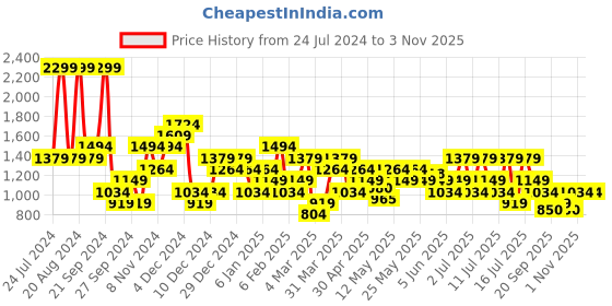 myntra.com ASICS Round Neck Short Sleeves Sports T- shirts asics Price History Graph from 24 Jul 2024 to 2 Nov 2025