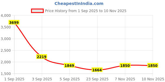 myntra.com ASICS Round Neck Sleeveless Regular Fit Sports T- Shirt asics Price History Graph from 1 Sep 2025 to 9 Nov 2025