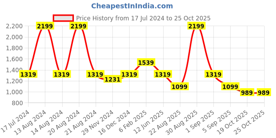 myntra.com ASICS Round Neck Sleeveless Sports Tank Top asics Price History Graph from 17 Jul 2024 to 25 Oct 2025