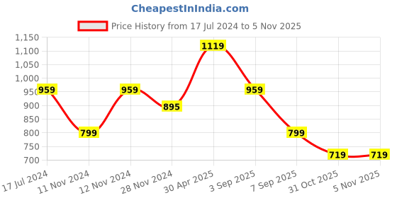 myntra.com ASICS Round Neck Sleeveless T-Shirt asics Price History Graph from 17 Jul 2024 to 3 Nov 2025