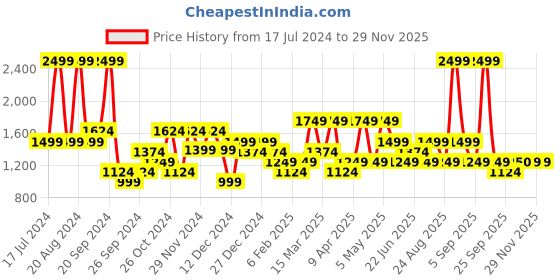 myntra.com ASICS Round Neck Sleeveless T- shirts asics Price History Graph from 17 Jul 2024 to 28 Nov 2025