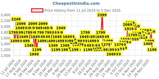 myntra.com ASICS Round Neck Sweatshirt asics Price History Graph from 11 Jul 2024 to 4 Dec 2025
