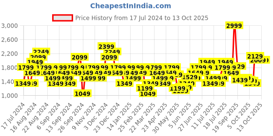 myntra.com ASICS Round Neck Sweatshirt asics Price History Graph from 17 Jul 2024 to 12 Oct 2025