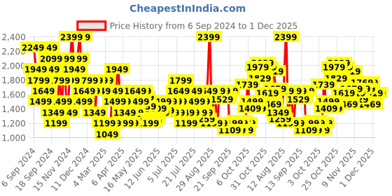 myntra.com ASICS Round Neck Sweatshirt asics Price History Graph from 6 Sep 2024 to 1 Dec 2025