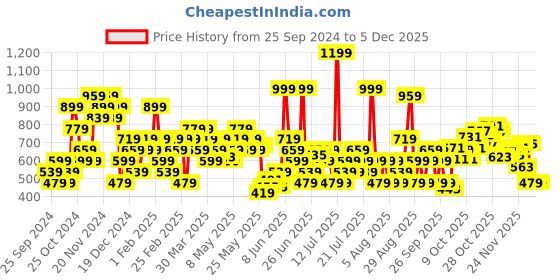 myntra.com ASICS Round Neck Tank Top asics Price History Graph from 25 Sep 2024 to 4 Dec 2025