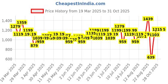 myntra.com ASICS Round Neck Training T-shirt asics Price History Graph from 19 Mar 2025 to 31 Oct 2025