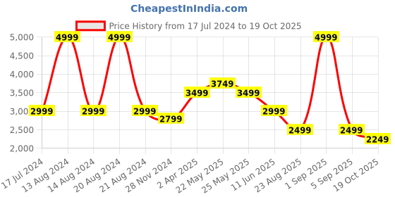 myntra.com ASICS RUNKOYO Printed High-Rise Tights asics Price History Graph from 17 Jul 2024 to 19 Oct 2025