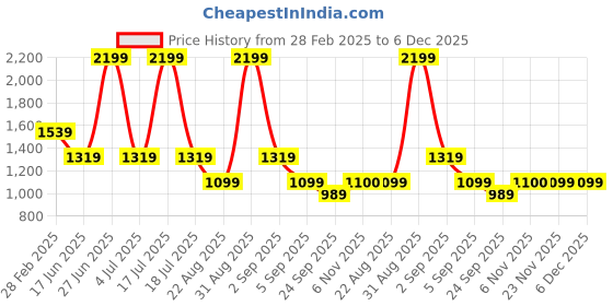 myntra.com ASICS RUNKOYO Round Neck T-Shirt asics Price History Graph from 28 Feb 2025 to 5 Dec 2025