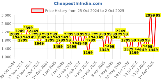 myntra.com ASICS Running Jacket asics Price History Graph from 25 Oct 2024 to 2 Oct 2025