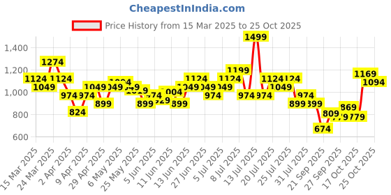 myntra.com ASICS Running Sports T-shirt asics Price History Graph from 15 Mar 2025 to 22 Oct 2025