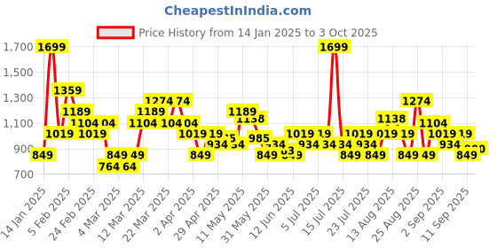 myntra.com ASICS Running T-shirt asics Price History Graph from 14 Jan 2025 to 3 Oct 2025