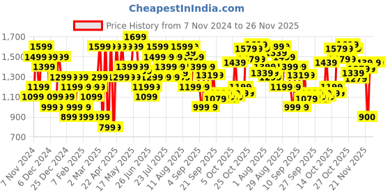 myntra.com ASICS Running T-shirt with Reflective Detail asics Price History Graph from 7 Nov 2024 to 24 Nov 2025