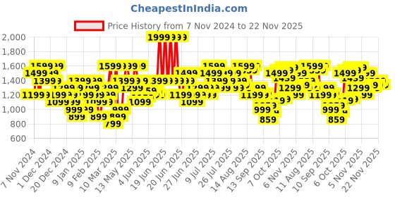 myntra.com ASICS Running T-shirt with Reflective Detail asics Price History Graph from 7 Nov 2024 to 22 Nov 2025