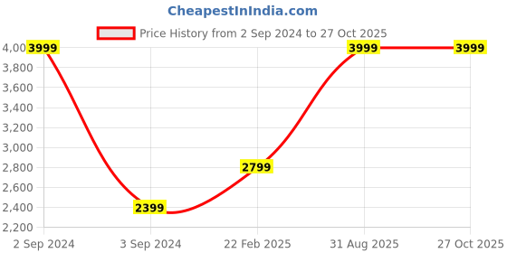 myntra.com ASICS Seamless LS Printed Raglan Sleeves T-shirts asics Price History Graph from 2 Sep 2024 to 27 Oct 2025