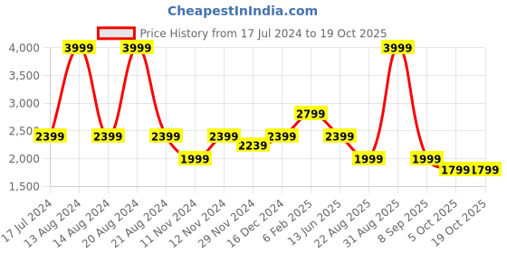 myntra.com ASICS Seamless LS Tshirts asics Price History Graph from 17 Jul 2024 to 17 Oct 2025