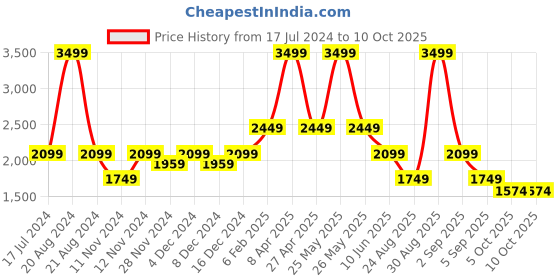 myntra.com ASICS Seamless SS Printed Raglan Sleeves T-shirt asics Price History Graph from 17 Jul 2024 to 9 Oct 2025