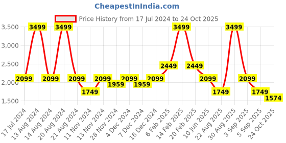 myntra.com ASICS Seamless SS Raglan Sleeves T-shirts asics Price History Graph from 17 Jul 2024 to 24 Oct 2025