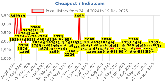 myntra.com ASICS Seasonal All Over Print 7In Shorts asics Price History Graph from 24 Jul 2024 to 19 Nov 2025