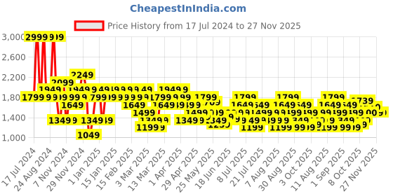 myntra.com ASICS Seasonal All Over Print SS T-shirt asics Price History Graph from 17 Jul 2024 to 27 Nov 2025