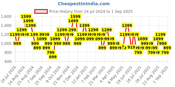 myntra.com ASICS Seasonal Graphic Brand Logo Printed Round Neck Cotton T-Shirt asics Price History Graph from 24 Jul 2024 to 1 Sep 2025