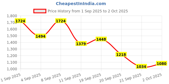 myntra.com ASICS Seasonal Graphics Printed Drop-Shoulder Sleeves Training T-shirt asics Price History Graph from 1 Sep 2025 to 2 Oct 2025