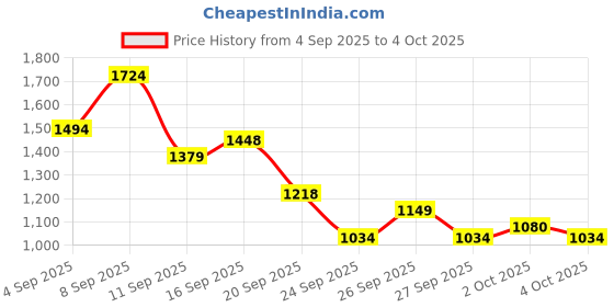 myntra.com ASICS Seasonal Graphics Printed Drop-Shoulder Sleeves Training T-shirt asics Price History Graph from 4 Sep 2025 to 4 Oct 2025
