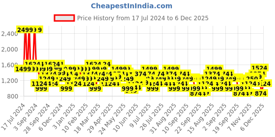 myntra.com ASICS Seasonal Logo Graphic SS Printed Round Neck T-Shirt asics Price History Graph from 17 Jul 2024 to 4 Dec 2025