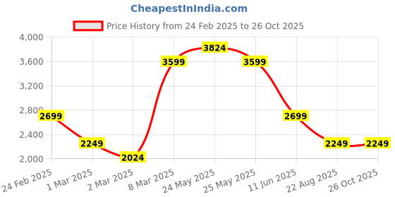 myntra.com ASICS Self Design Acti Breeze Running T-shirt asics Price History Graph from 24 Feb 2025 to 26 Oct 2025