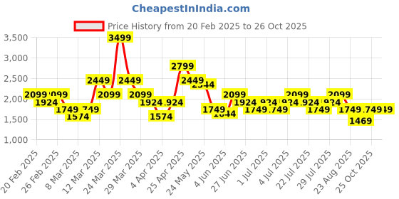 myntra.com ASICS Self-Design Colorblocked Raglan Sleeves Actibreeze Training T-shirt asics Price History Graph from 20 Feb 2025 to 26 Oct 2025