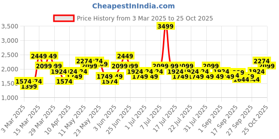myntra.com ASICS Self-Design Colorblocked Raglan Sleeves Actibreeze Training T-shirt asics Price History Graph from 3 Mar 2025 to 25 Oct 2025