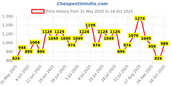 myntra.com ASICS Self-Design Quick Dry Raglan Sleeves Running T-shirt asics Price History Graph from 31 May 2025 to 18 Oct 2025