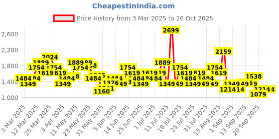 myntra.com ASICS Self Design Quick Dry Training T-shirt asics Price History Graph from 3 Mar 2025 to 26 Oct 2025