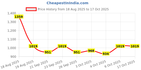 myntra.com ASICS Self Design Raglan Sleeve Running T-shirt asics Price History Graph from 18 Aug 2025 to 15 Oct 2025
