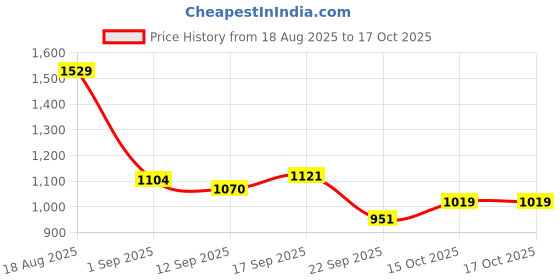 myntra.com ASICS Self Design Raglan Sleeve Running T-shirt asics Price History Graph from 18 Aug 2025 to 15 Oct 2025