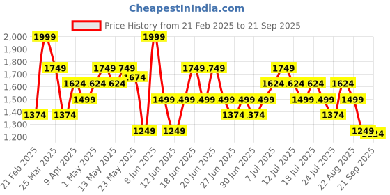 myntra.com ASICS Self-Design Running T-shirt asics Price History Graph from 21 Feb 2025 to 21 Sep 2025