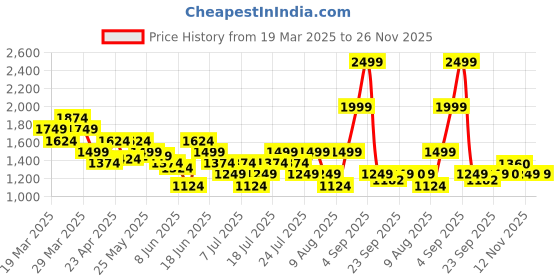 myntra.com ASICS Self Design Sleeveless Gathered Detail Training T-shirt asics Price History Graph from 19 Mar 2025 to 25 Nov 2025