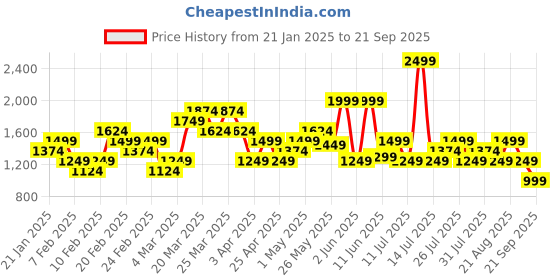 myntra.com ASICS Self Designed Rapid-Dry Running T-shirt asics Price History Graph from 21 Jan 2025 to 21 Sep 2025