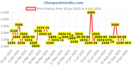 myntra.com ASICS Self Designed Running T-shirt asics Price History Graph from 16 Jan 2025 to 8 Oct 2025