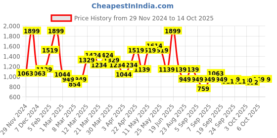 myntra.com ASICS Silver 5In Short asics Price History Graph from 29 Nov 2024 to 14 Oct 2025