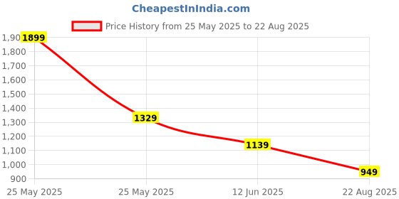myntra.com ASICS Silver Men Black Typography Printed Running T-shirt asics Price History Graph from 25 May 2025 to 22 Aug 2025